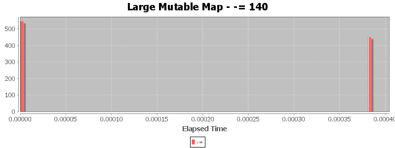Large Mutable Map - -= 140